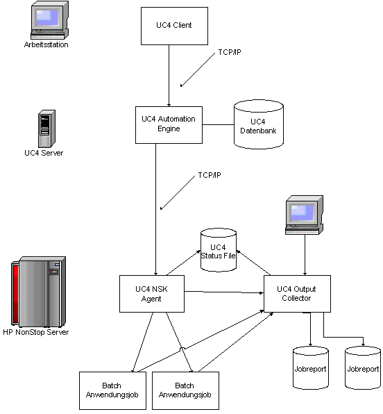 Automation EngineAgent für HP NonStop Server Architektur